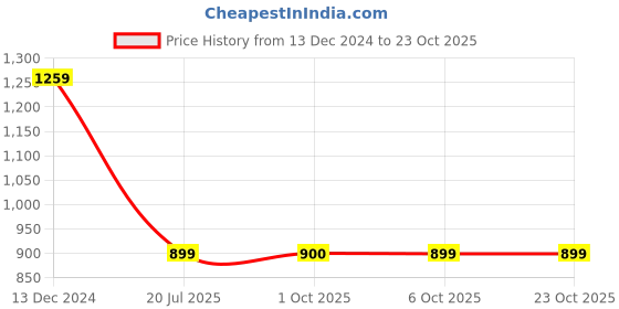 tatacliq.com Fabindia Green Cotton Printed Shirt fabindia Price History Graph from 13 Dec 2024 to 22 Oct 2025