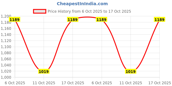 tatacliq.com Fabindia Green Cotton Printed Tunic fabindia Price History Graph from 6 Oct 2025 to 17 Oct 2025