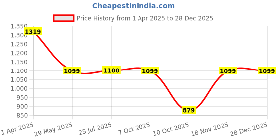 tatacliq.com Fabindia Green Elasticated Pants fabindia Price History Graph from 1 Apr 2025 to 28 Dec 2025