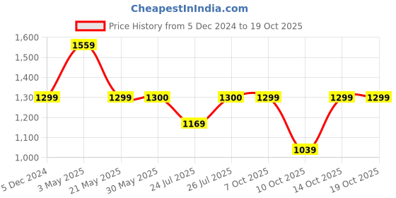 tatacliq.com Fabindia Green Embellished Jacket fabindia Price History Graph from 5 Dec 2024 to 18 Oct 2025