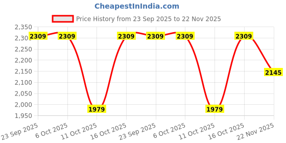 tatacliq.com Fabindia Green Embroidered Dupatta fabindia Price History Graph from 23 Sep 2025 to 22 Nov 2025