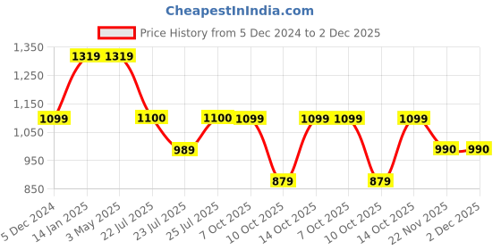 tatacliq.com Fabindia Green Mid Rise Pants fabindia Price History Graph from 5 Dec 2024 to 2 Dec 2025
