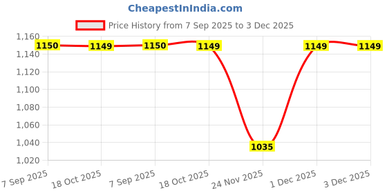 tatacliq.com Fabindia Green Mid Rise Pants fabindia Price History Graph from 7 Sep 2025 to 3 Dec 2025
