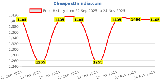 tatacliq.com Fabindia Green Printed Dupatta fabindia Price History Graph from 22 Sep 2025 to 24 Nov 2025