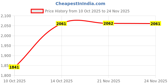 tatacliq.com Fabindia Green Printed Dupatta fabindia Price History Graph from 10 Oct 2025 to 24 Nov 2025