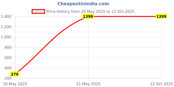 tatacliq.com Fabindia Green Printed Saree Without Unstitched Blouse fabindia Price History Graph from 20 May 2025 to 12 Oct 2025