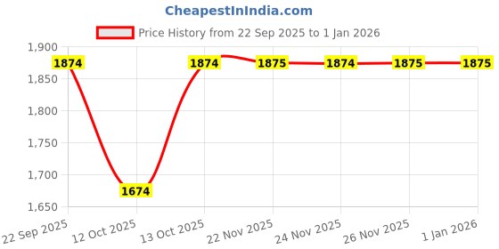 tatacliq.com Fabindia Green Printed Stole fabindia Price History Graph from 22 Sep 2025 to 31 Dec 2025