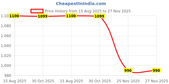 tatacliq.com Fabindia Green Printed Straight Kurta fabindia Price History Graph from 15 Aug 2025 to 27 Nov 2025