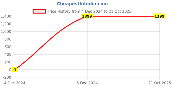 tatacliq.com Fabindia Green Printed Straight Kurta fabindia Price History Graph from 4 Dec 2024 to 20 Oct 2025