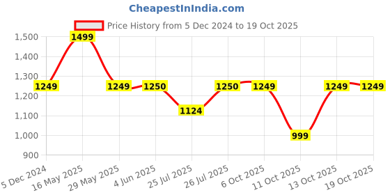 tatacliq.com Fabindia Green Quilted Jacket fabindia Price History Graph from 5 Dec 2024 to 17 Oct 2025