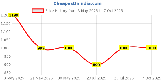 tatacliq.com Fabindia Green Regular Fit Pants fabindia Price History Graph from 3 May 2025 to 5 Oct 2025