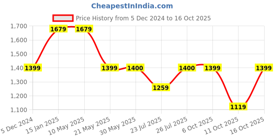 tatacliq.com Fabindia Green Regular Fit Striped Nehru Jacket fabindia Price History Graph from 5 Dec 2024 to 16 Oct 2025