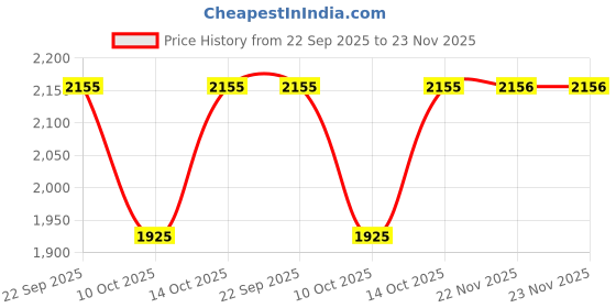 tatacliq.com Fabindia Green Silk Regular Fit Printed Dupatta fabindia Price History Graph from 22 Sep 2025 to 23 Nov 2025
