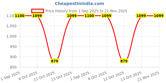 tatacliq.com Fabindia Green Textured Mobile Pouch fabindia Price History Graph from 1 Sep 2025 to 20 Nov 2025