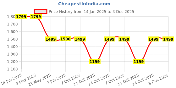 tatacliq.com Fabindia Green Woven Pattern Dupatta fabindia Price History Graph from 14 Jan 2025 to 2 Dec 2025
