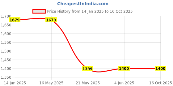 tatacliq.com Fabindia Green Woven Pattern Dupatta fabindia Price History Graph from 14 Jan 2025 to 16 Oct 2025