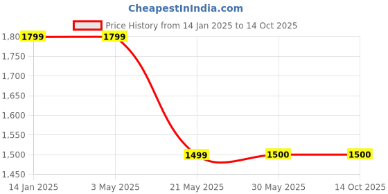 tatacliq.com Fabindia Green Woven Pattern Dupatta fabindia Price History Graph from 14 Jan 2025 to 14 Oct 2025
