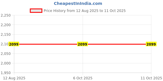 tatacliq.com Fabindia Grey & Black Printed Dupatta fabindia Price History Graph from 12 Aug 2025 to 10 Oct 2025