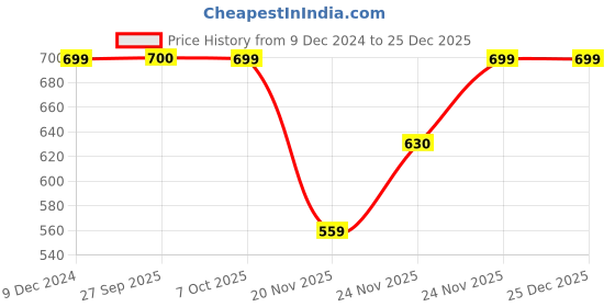 tatacliq.com Fabindia Grey & Green Cotton Printed Cropped Pants fabindia Price History Graph from 9 Dec 2024 to 25 Dec 2025