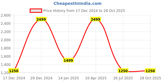 tatacliq.com fabindia home Fabindia Grey Cotton 120 TC 120 GSM Inaya Table Cover - Set of 8 fabindia home Price History Graph from 17 Dec 2024 to 28 Oct 2025