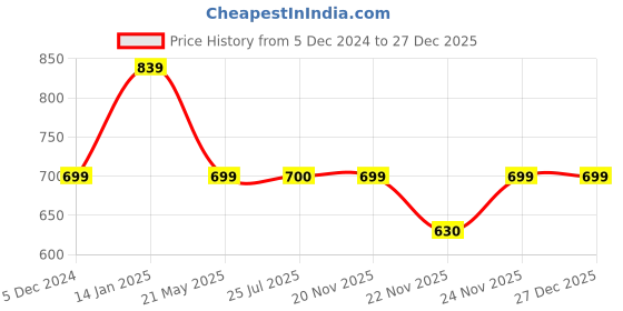tatacliq.com Fabindia Grey Cotton Cropped Pants fabindia Price History Graph from 5 Dec 2024 to 27 Dec 2025