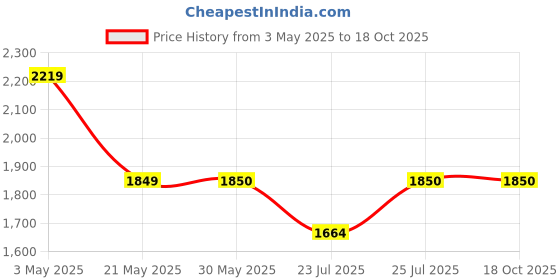 tatacliq.com Fabindia Grey Cotton Striped Dupatta fabindia Price History Graph from 3 May 2025 to 18 Oct 2025