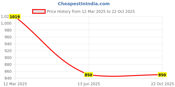 tatacliq.com Fabindia Grey Mid Rise Culottes fabindia Price History Graph from 12 Mar 2025 to 21 Oct 2025