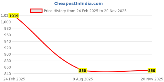 tatacliq.com Fabindia Grey Mid Rise Culottes fabindia Price History Graph from 24 Feb 2025 to 19 Nov 2025