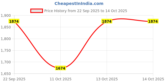 tatacliq.com Fabindia Grey Modal Tie & Dye Stole fabindia Price History Graph from 22 Sep 2025 to 13 Oct 2025