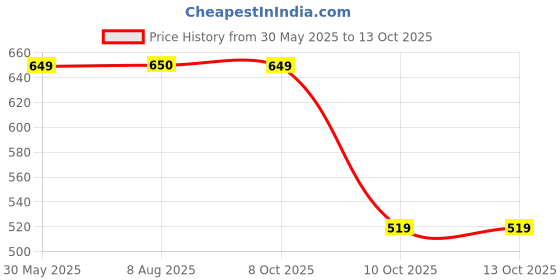 tatacliq.com Fabindia Grey Plain Trousers fabindia Price History Graph from 30 May 2025 to 13 Oct 2025