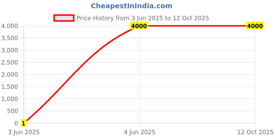 tatacliq.com Fabindia Grey Printed Dupatta fabindia Price History Graph from 3 Jun 2025 to 12 Oct 2025