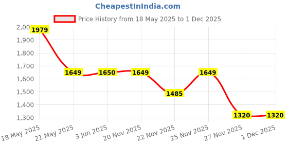 tatacliq.com Fabindia Grey Printed Dupatta fabindia Price History Graph from 18 May 2025 to 1 Dec 2025