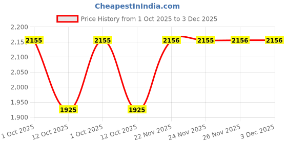 tatacliq.com Fabindia Grey Printed Shirt fabindia Price History Graph from 1 Oct 2025 to 3 Dec 2025