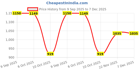 tatacliq.com Fabindia Grey Printed Stole fabindia Price History Graph from 9 Sep 2025 to 6 Dec 2025
