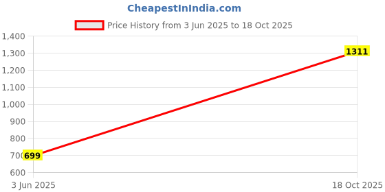 tatacliq.com Fabindia Grey Regular Fit Churidar fabindia Price History Graph from 3 Jun 2025 to 18 Oct 2025