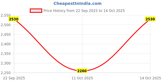 tatacliq.com Fabindia Grey Regular Fit Printed Stole fabindia Price History Graph from 22 Sep 2025 to 14 Oct 2025