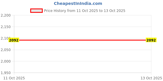 tatacliq.com Fabindia Grey Regular Fit Printed Stole fabindia Price History Graph from 11 Oct 2025 to 13 Oct 2025