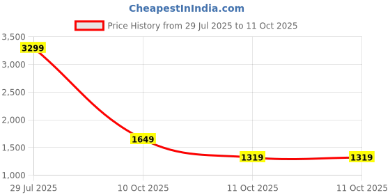 tatacliq.com Fabindia Grey Regular Fit Textured Nehru Jacket fabindia Price History Graph from 28 Jul 2025 to 10 Oct 2025