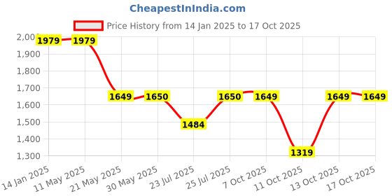 tatacliq.com Fabindia Grey Slim Fit Printed Nehru Jacket fabindia Price History Graph from 14 Jan 2025 to 17 Oct 2025