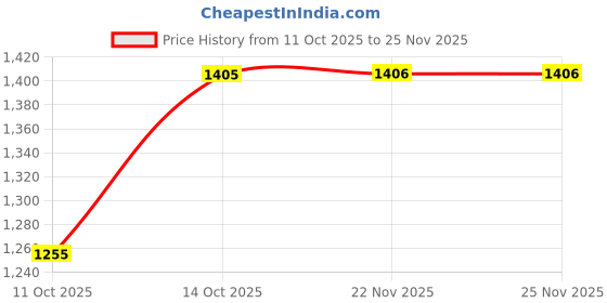 tatacliq.com Fabindia Grey Stole fabindia Price History Graph from 11 Oct 2025 to 24 Nov 2025