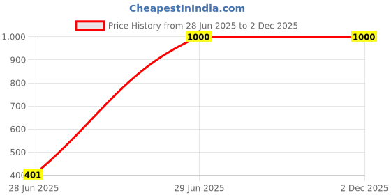 tatacliq.com Fabindia Grey Woven Pattern Dupatta fabindia Price History Graph from 28 Jun 2025 to 2 Dec 2025