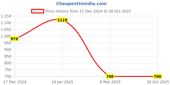 tatacliq.com Fabindia Gulab Khus Silver Metal 1 Knife & 1 Server fabindia Price History Graph from 17 Dec 2024 to 29 Oct 2025