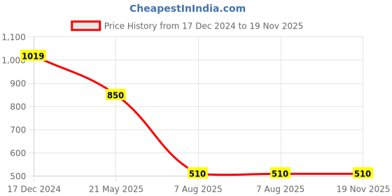 tatacliq.com Fabindia Home Aakarik Natural Brown Metal Dinner Knife - Set of 4 fabindia home Price History Graph from 17 Dec 2024 to 18 Nov 2025
