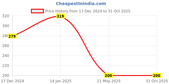 tatacliq.com Fabindia Home Adhrit Solid Brown & Beige Ceramic Mug (180 ml) fabindia home Price History Graph from 17 Dec 2024 to 30 Oct 2025