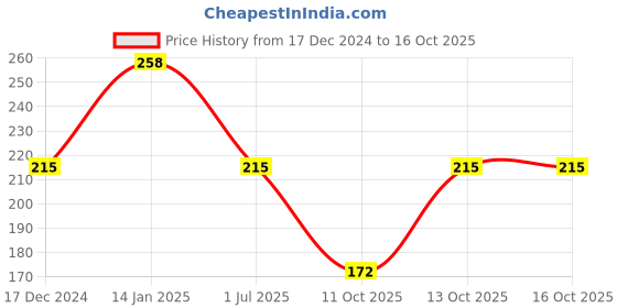 tatacliq.com Fabindia Home Daimond Textured Aqua Cotton Medium Towel fabindia home Price History Graph from 17 Dec 2024 to 15 Oct 2025