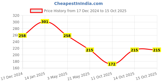 tatacliq.com Fabindia Home Daimond Textured Beige Cotton Medium Towel fabindia home Price History Graph from 17 Dec 2024 to 15 Oct 2025