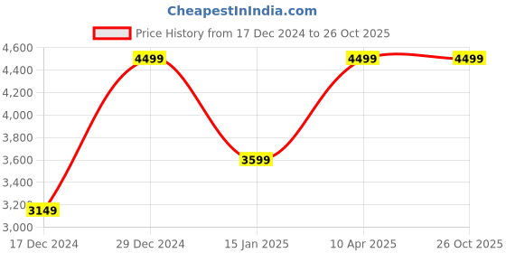 tatacliq.com Fabindia Home Dhaani Copper Gold Metal Pendant Lamp fabindia home Price History Graph from 17 Dec 2024 to 25 Oct 2025