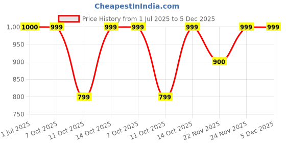tatacliq.com Fabindia Home Dhaani Natural Brown Cotton Blend Table Mat - Set Of 6 fabindia home Price History Graph from 1 Jul 2025 to 5 Dec 2025