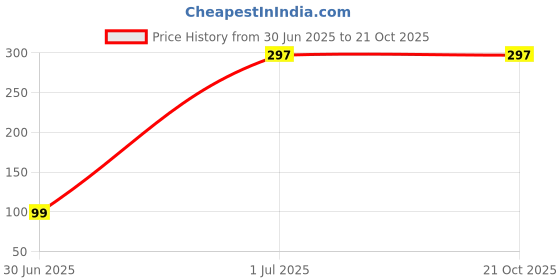 tatacliq.com fabindia home Fabindia Alara Maroon Cotton 62 TC 186 GSM 4 Seater Table Cover fabindia home Price History Graph from 30 Jun 2025 to 20 Oct 2025