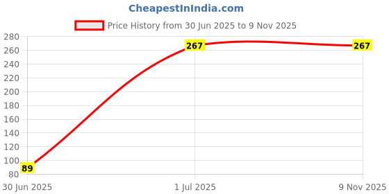 tatacliq.com fabindia home Fabindia Arya Woven Brown Linen Cushion Cover fabindia home Price History Graph from 30 Jun 2025 to 9 Nov 2025